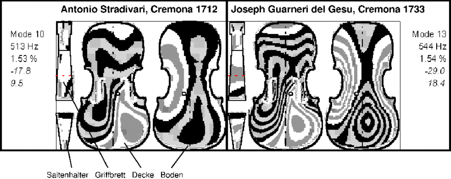Comparando as vibrações no corpo de um Stradivarius e outro violino