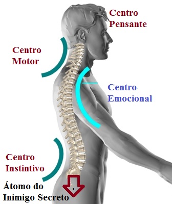 O Átomo do Inimigo Secreto invade nossa psique primeiro pelo Centro Instintivo