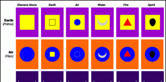 Tatwas, as energias etéricas da Natureza